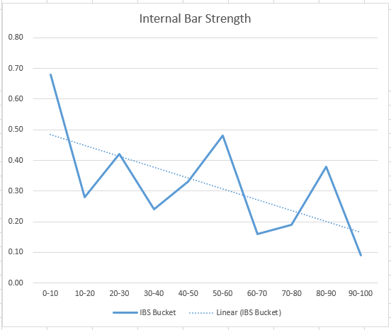 Internal Bar Strength for Mean Reversion – Alvarez Quant Trading